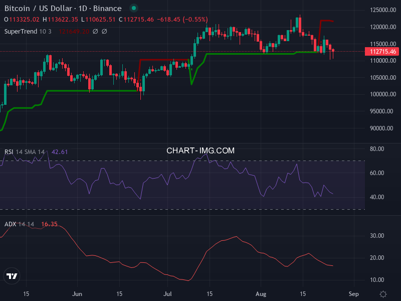 Bitcoin: analyse technique du 25/08/2025