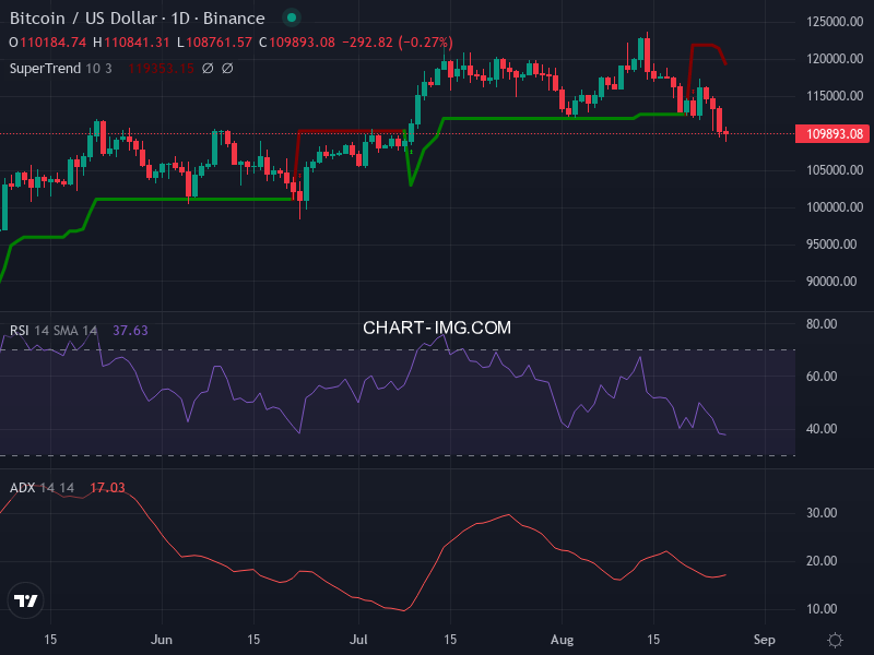 Bitcoin: analyse technique du 26/08/2025