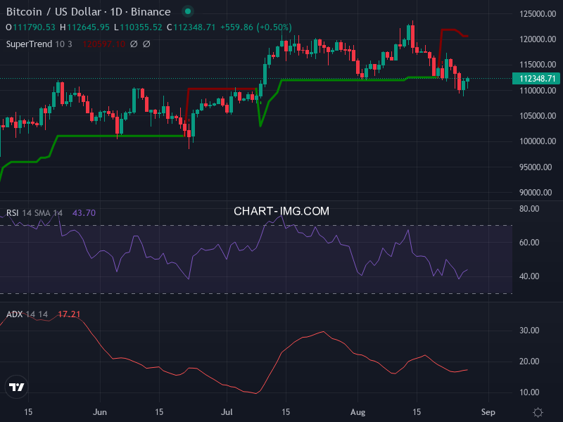 Bitcoin: analyse technique du 27/08/2025