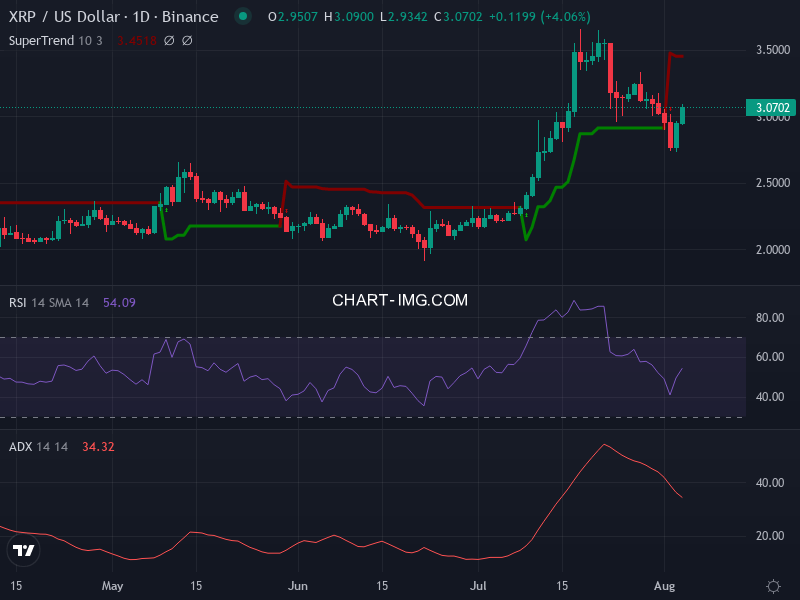Ripple: analyse technique du 04/08/2025