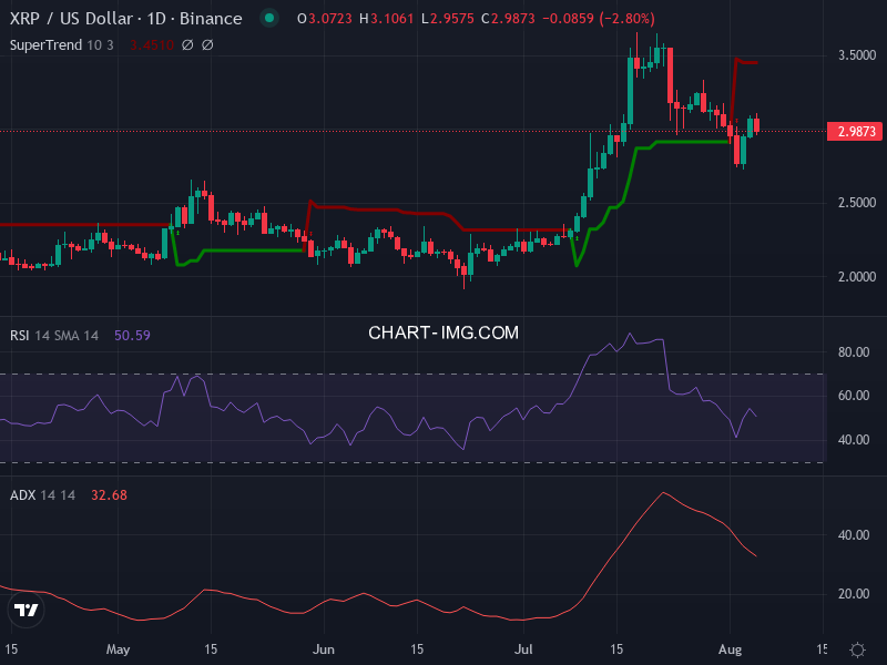 Ripple: analyse technique du 05/08/2025