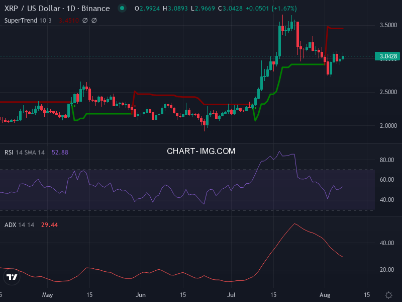 Ripple: analyse technique du 07/08/2025