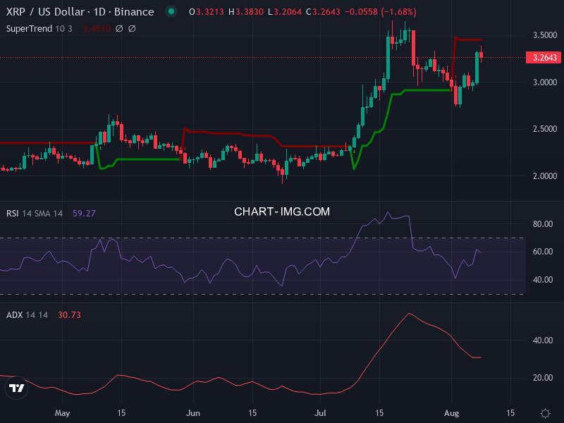 Ripple: analyse technique du 08/08/2025