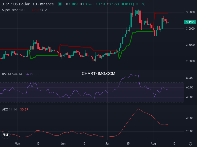 Ripple: analyse technique du 11/08/2025