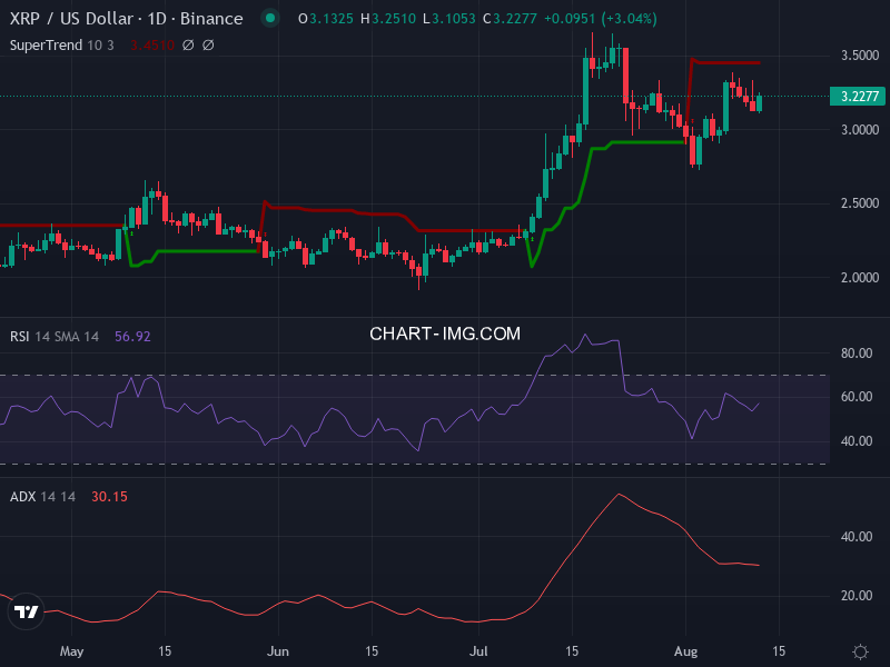 Ripple: analyse technique du 12/08/2025