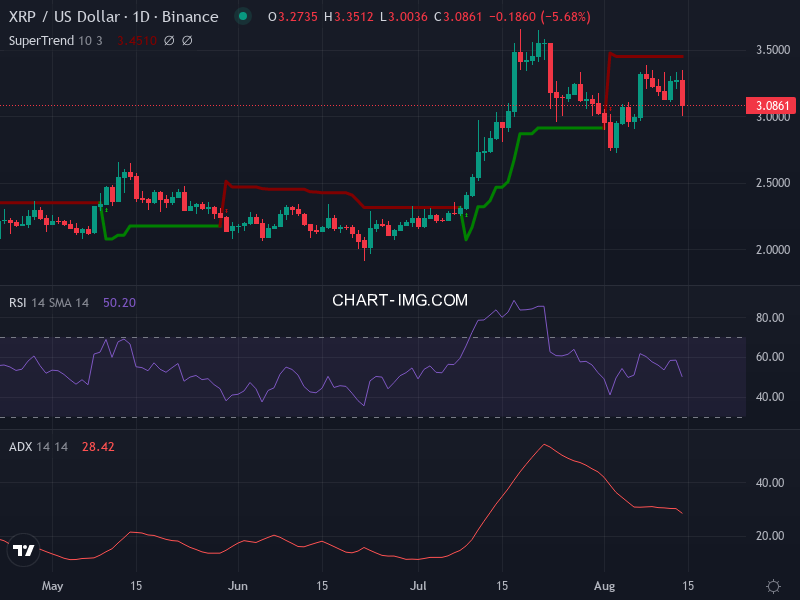 Ripple: analyse technique du 14/08/2025