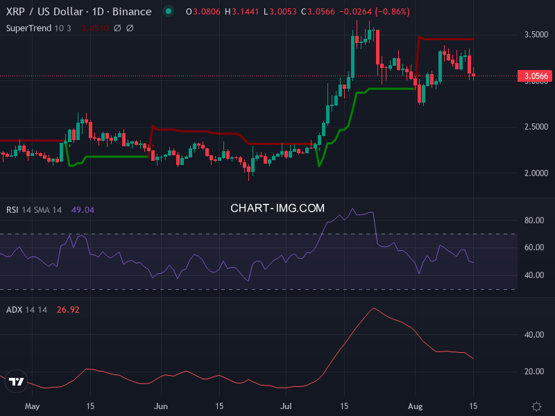 Ripple: analyse technique du 15/08/2025