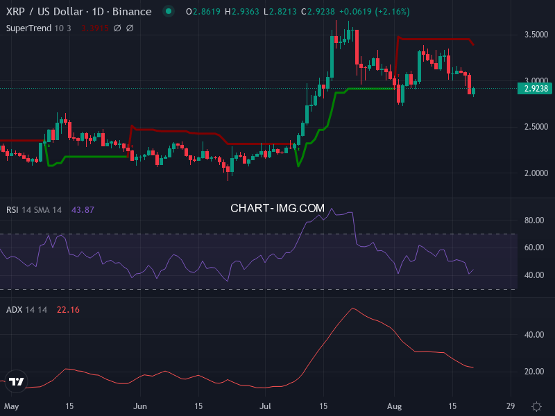 Ripple: analyse technique du 20/08/2025