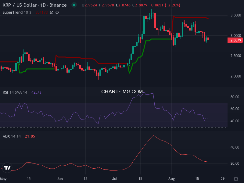 Ripple: analyse technique du 21/08/2025