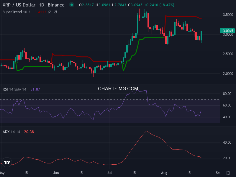 Ripple: analyse technique du 22/08/2025