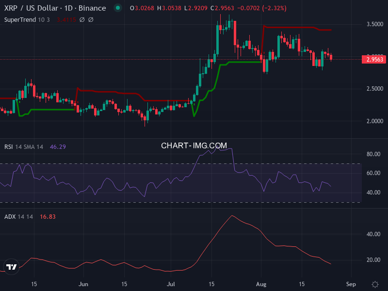 Ripple: analyse technique du 25/08/2025