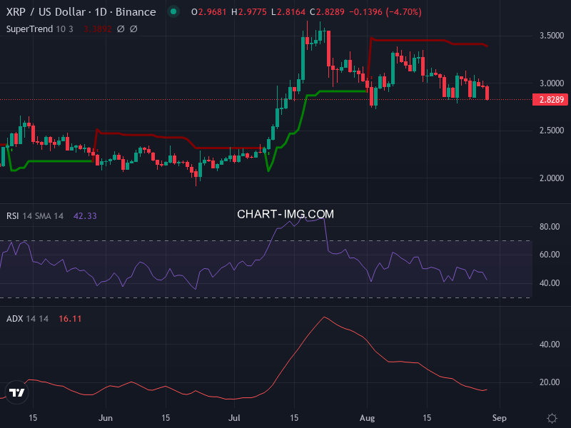 Ripple: analyse technique du 29/08/2025