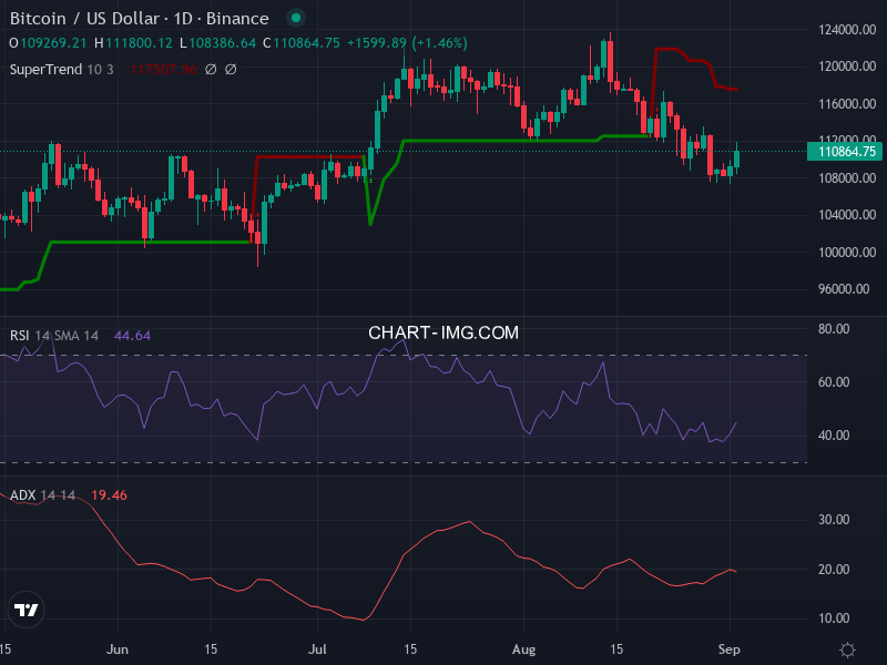 Bitcoin: analyse technique du 02/09/2025