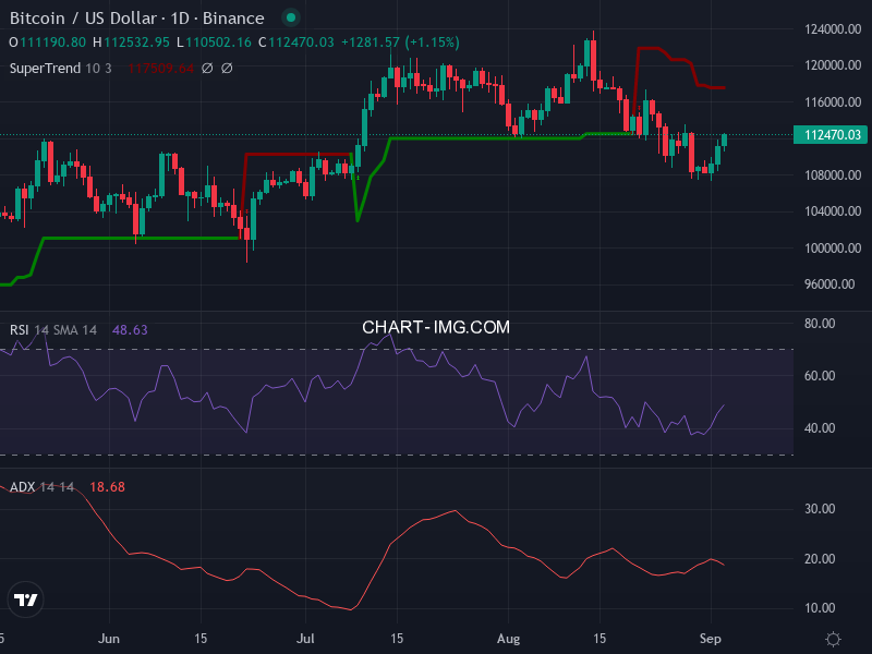 Bitcoin: analyse technique du 03/09/2025