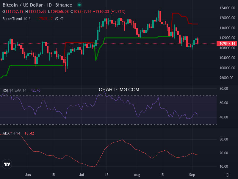 Bitcoin: analyse technique du 04/09/2025