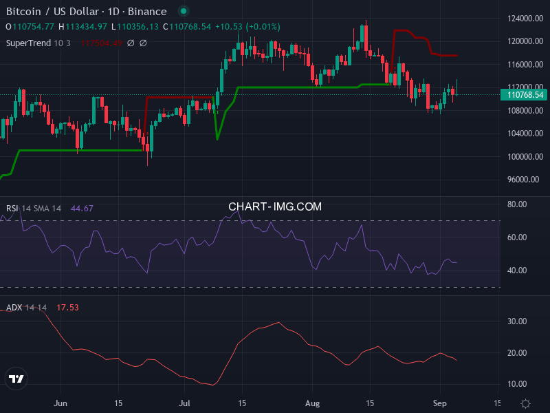 Bitcoin: analyse technique du 05/09/2025
