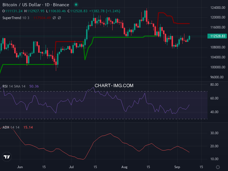 Bitcoin: analyse technique du 08/09/2025