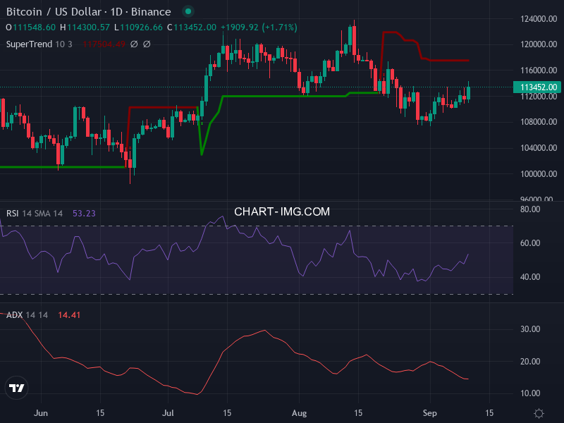 Bitcoin: analyse technique du 10/09/2025