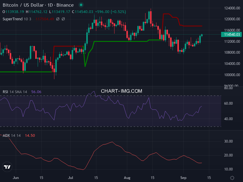 Bitcoin: analyse technique du 11/09/2025