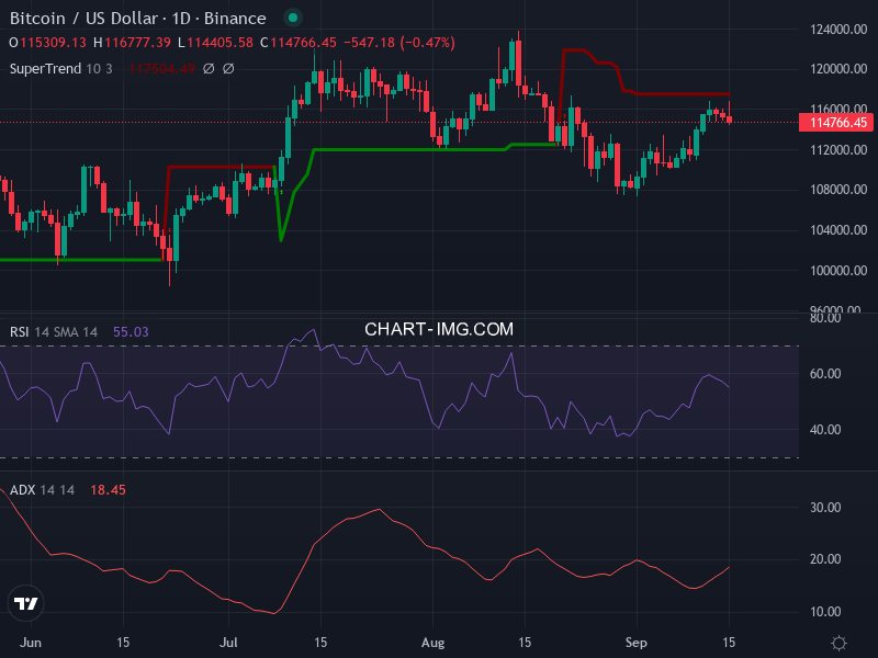 Bitcoin: analyse technique du 15/09/2025