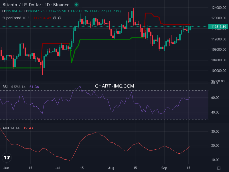 Bitcoin: analyse technique du 16/09/2025