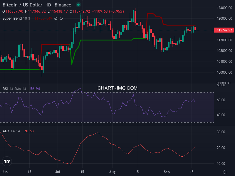 Bitcoin: analyse technique du 17/09/2025
