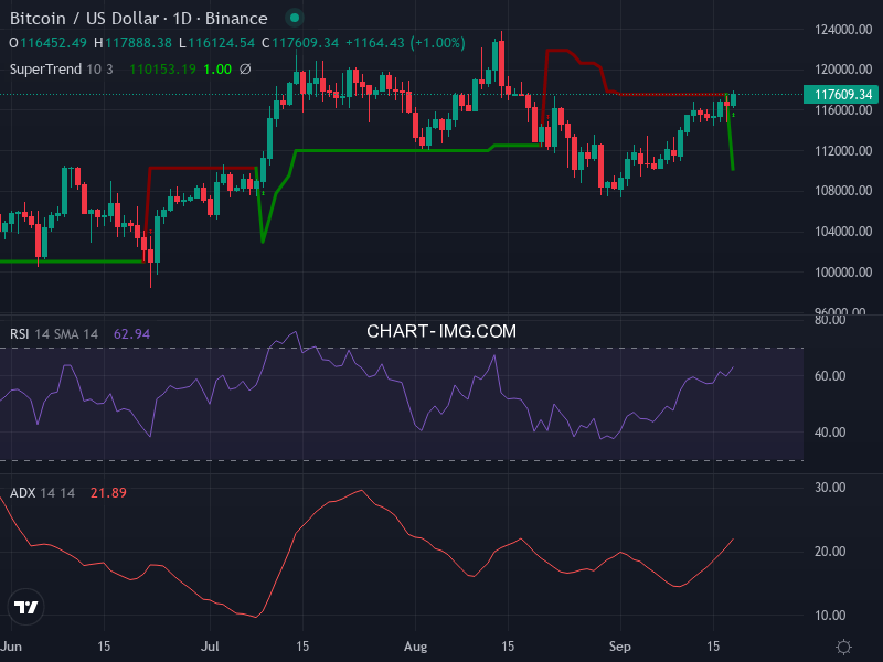 Bitcoin: analyse technique du 18/09/2025