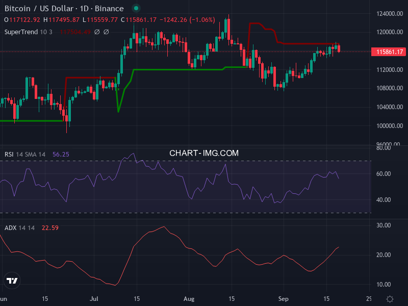 Bitcoin: analyse technique du 19/09/2025