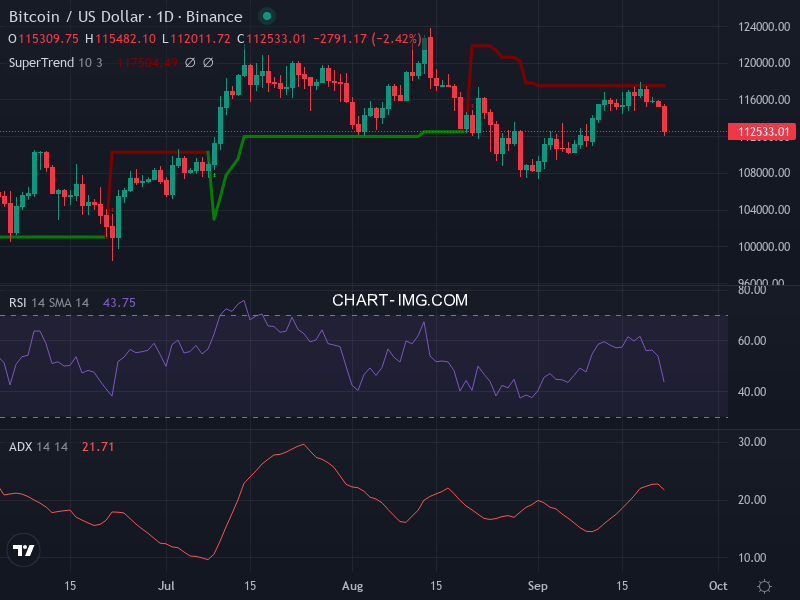 Bitcoin: analyse technique du 22/09/2025