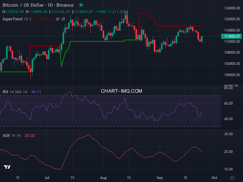 Bitcoin: analyse technique du 24/09/2025