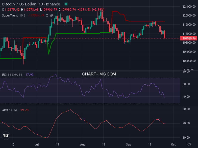 Bitcoin: analyse technique du 25/09/2025