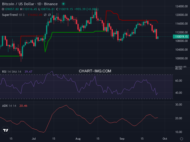 Bitcoin: analyse technique du 26/09/2025