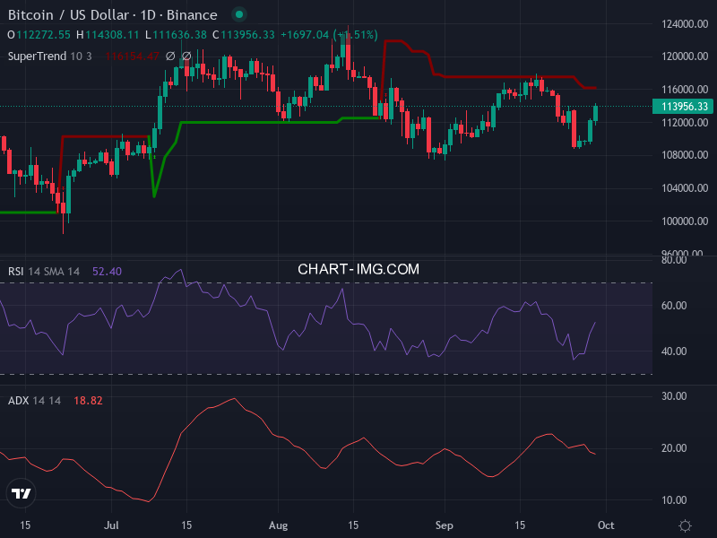 Bitcoin: analyse technique du 29/09/2025