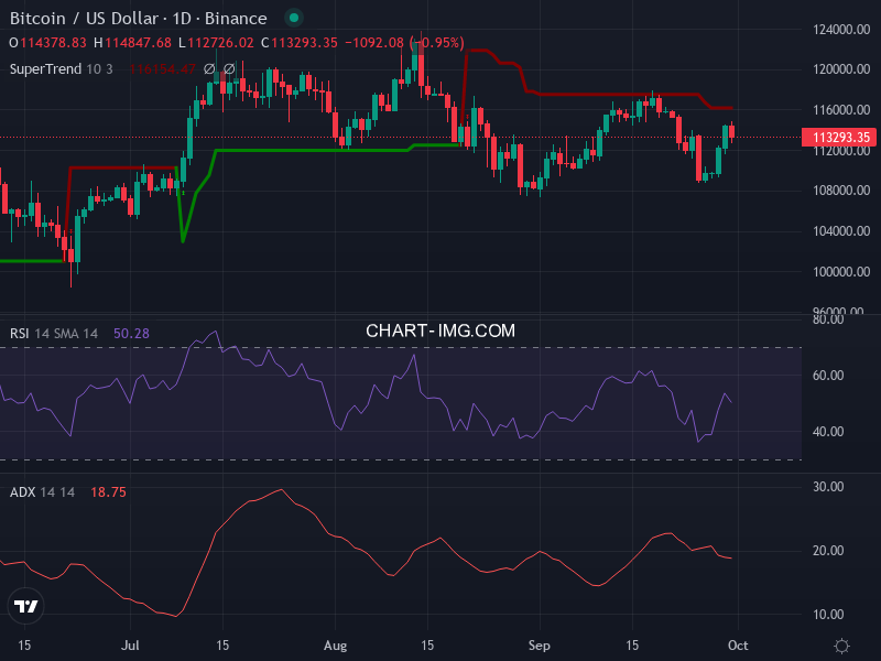 Bitcoin: analyse technique du 30/09/2025