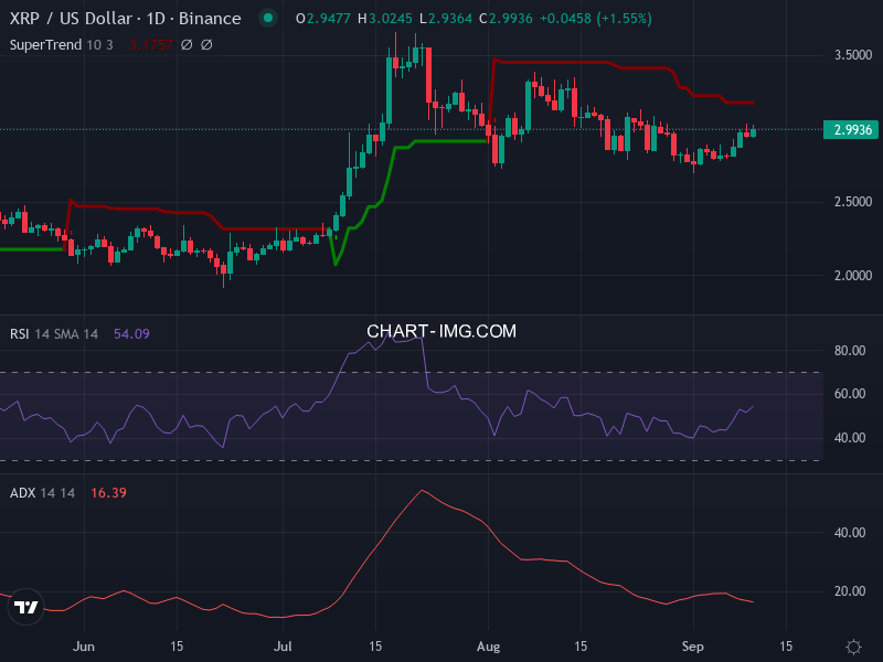 Ripple: analyse technique du 10/09/2025