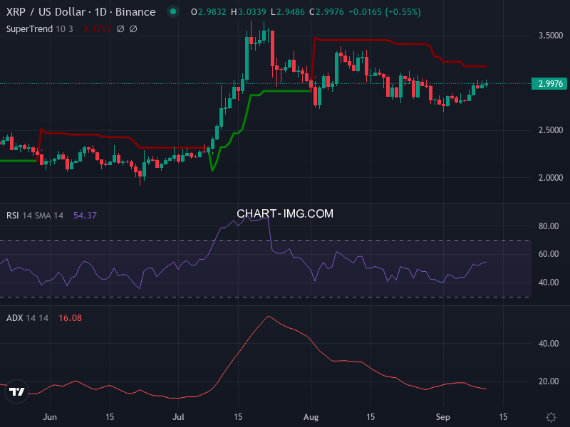 Ripple: analyse technique du 11/09/2025