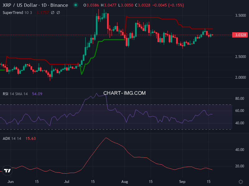 Ripple: analyse technique du 17/09/2025