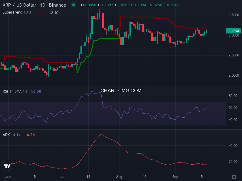 Ripple: analyse technique du 18/09/2025