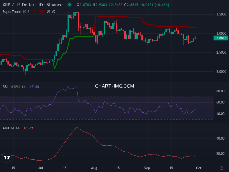 Ripple: analyse technique du 29/09/2025