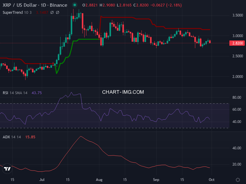 Ripple: analyse technique du 30/09/2025