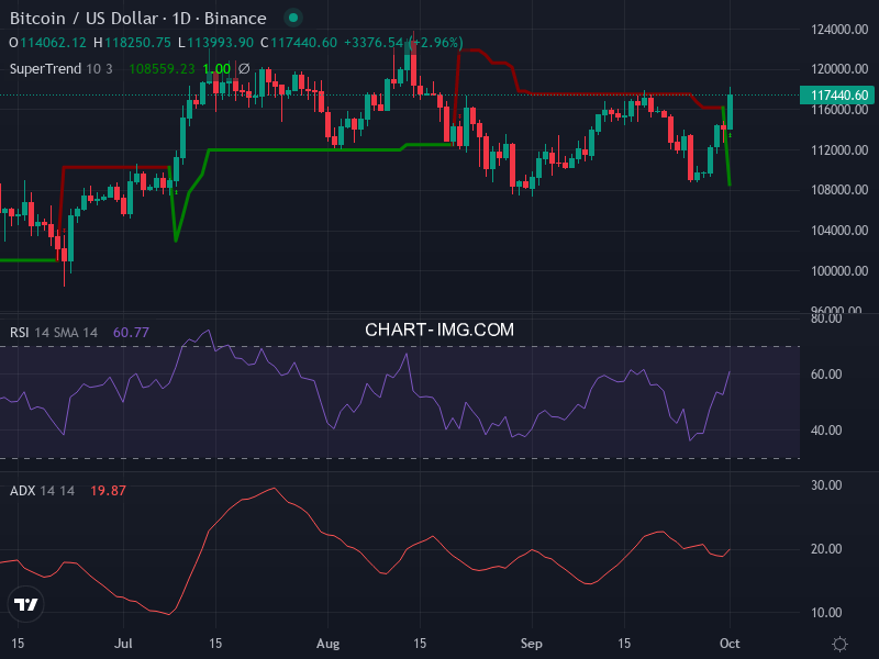 Bitcoin: analyse technique du 01/10/2025