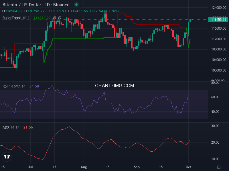 Bitcoin: analyse technique du 02/10/2025