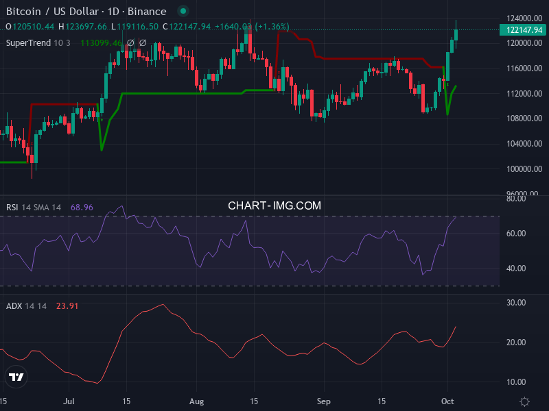 Bitcoin: analyse technique du 03/10/2025