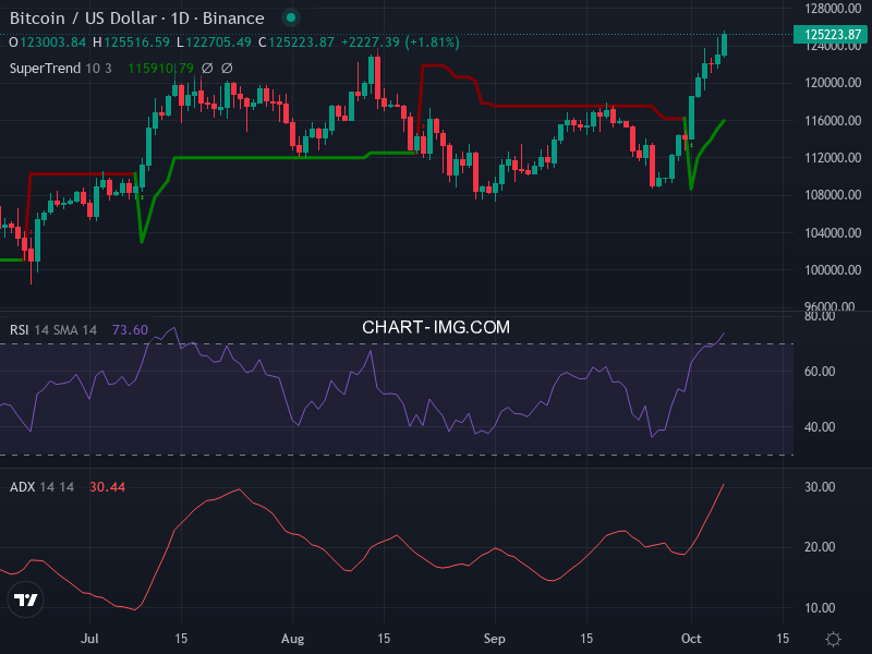 Bitcoin: analyse technique du 06/10/2025