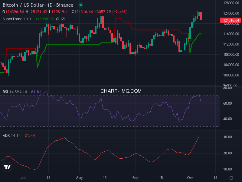 Bitcoin: analyse technique du 07/10/2025
