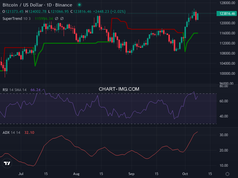 Bitcoin: analyse technique du 08/10/2025