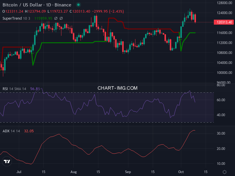 Bitcoin: analyse technique du 09/10/2025