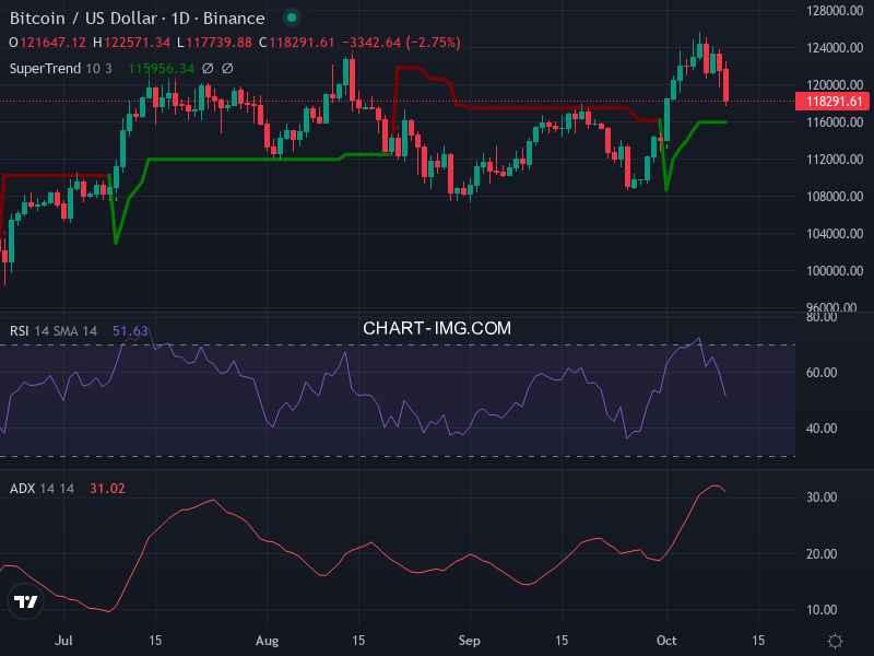Bitcoin: analyse technique du 10/10/2025