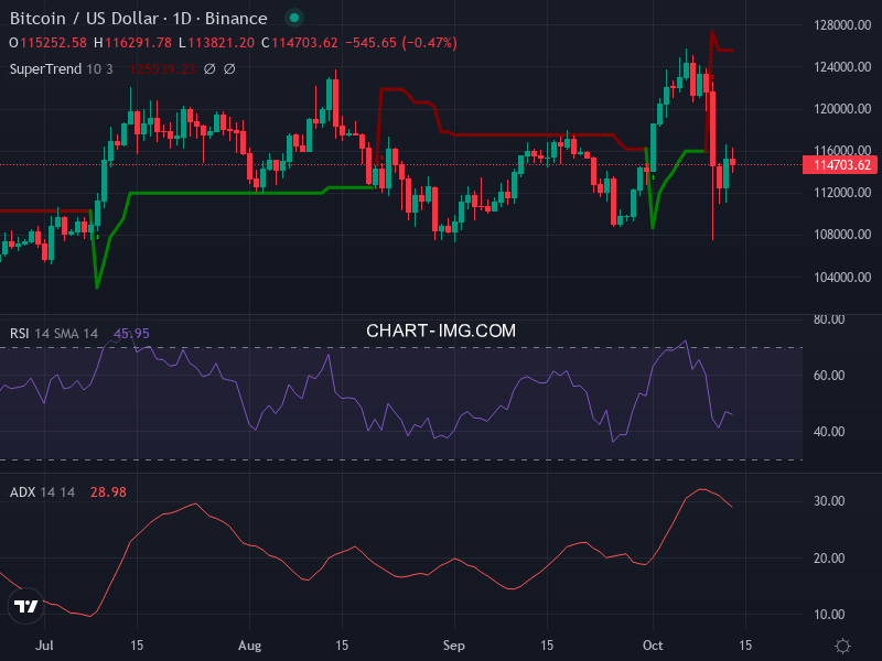 Bitcoin: analyse technique du 13/10/2025