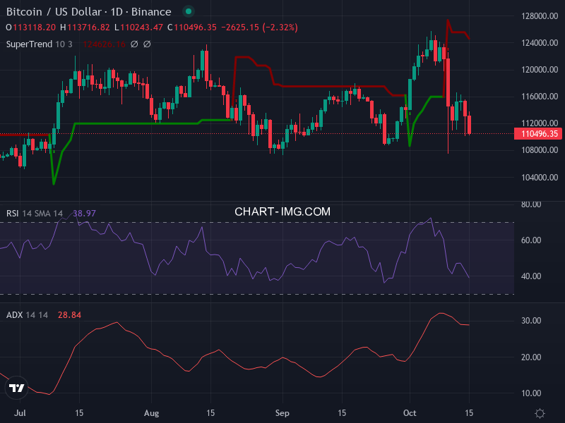 Bitcoin: analyse technique du 15/10/2025